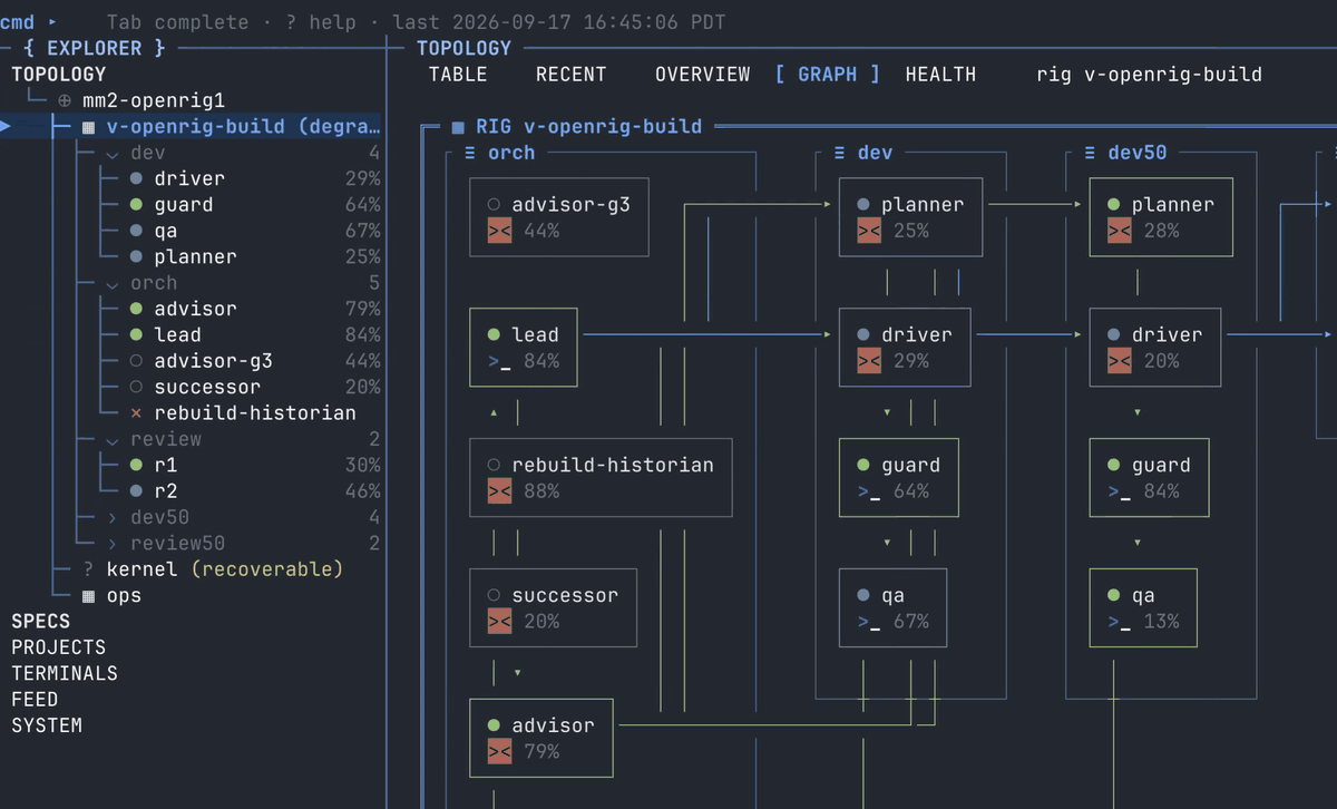 OpenRig 深度评测:用 YAML 和 tmux 把异构 AI 编程代理拧成一台协同战车